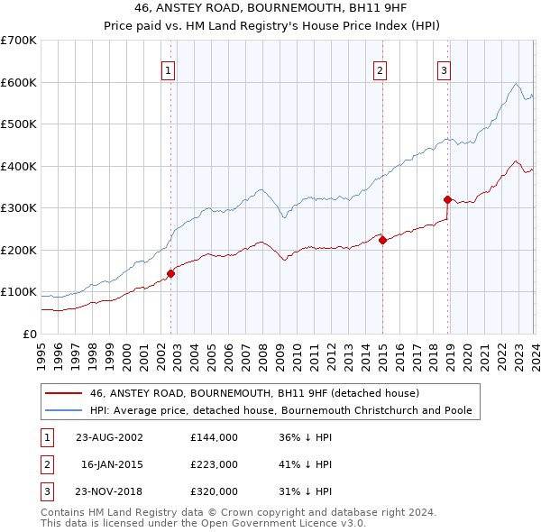 46, ANSTEY ROAD, BOURNEMOUTH, BH11 9HF: Price paid vs HM Land Registry's House Price Index