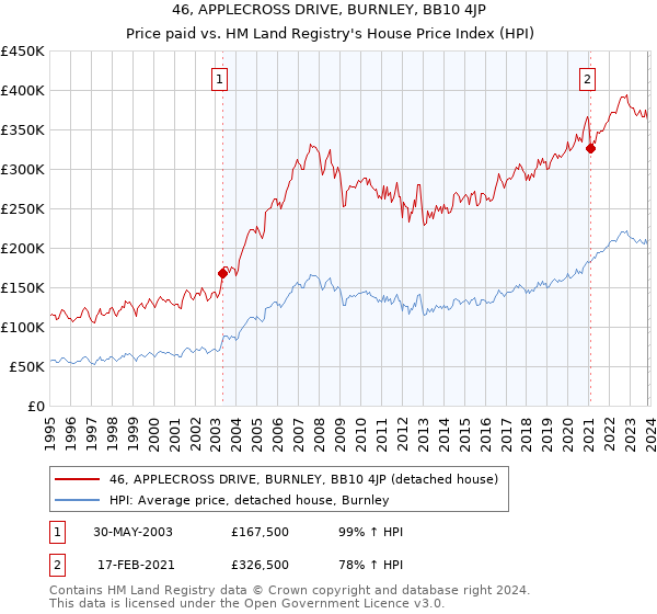 46, APPLECROSS DRIVE, BURNLEY, BB10 4JP: Price paid vs HM Land Registry's House Price Index
