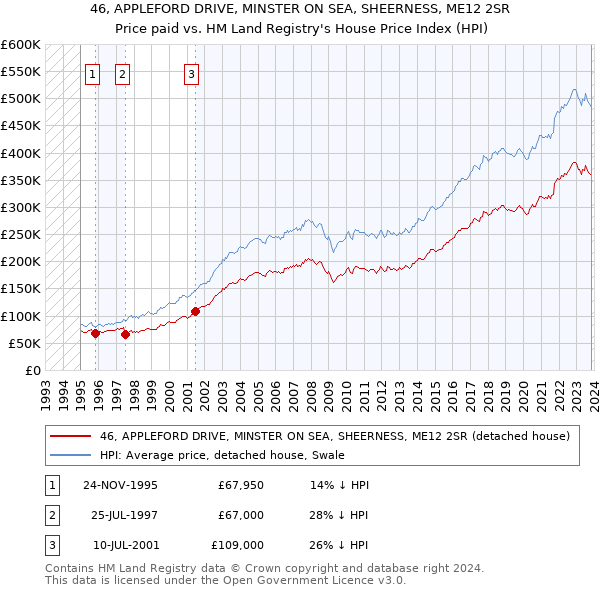 46, APPLEFORD DRIVE, MINSTER ON SEA, SHEERNESS, ME12 2SR: Price paid vs HM Land Registry's House Price Index