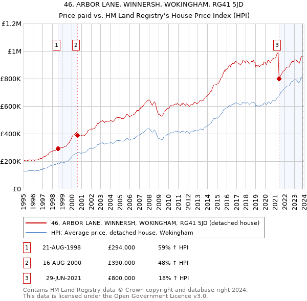 46, ARBOR LANE, WINNERSH, WOKINGHAM, RG41 5JD: Price paid vs HM Land Registry's House Price Index