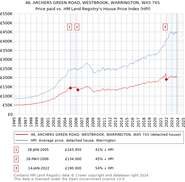 46, ARCHERS GREEN ROAD, WESTBROOK, WARRINGTON, WA5 7XS: Price paid vs HM Land Registry's House Price Index
