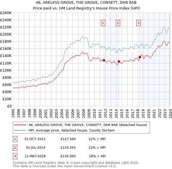 46, ARKLESS GROVE, THE GROVE, CONSETT, DH8 8AB: Price paid vs HM Land Registry's House Price Index