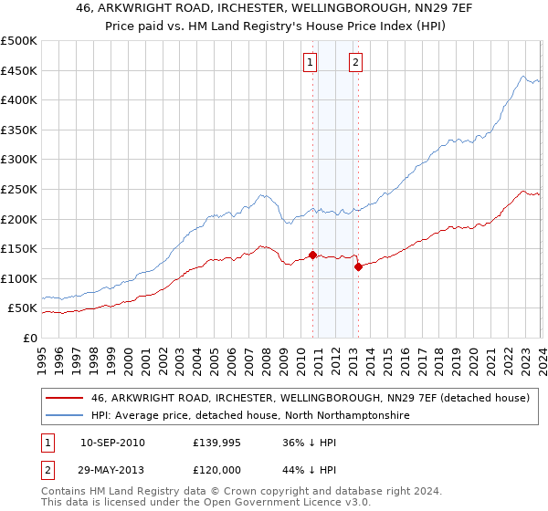 46, ARKWRIGHT ROAD, IRCHESTER, WELLINGBOROUGH, NN29 7EF: Price paid vs HM Land Registry's House Price Index