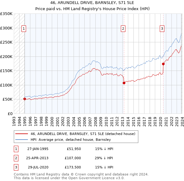46, ARUNDELL DRIVE, BARNSLEY, S71 5LE: Price paid vs HM Land Registry's House Price Index