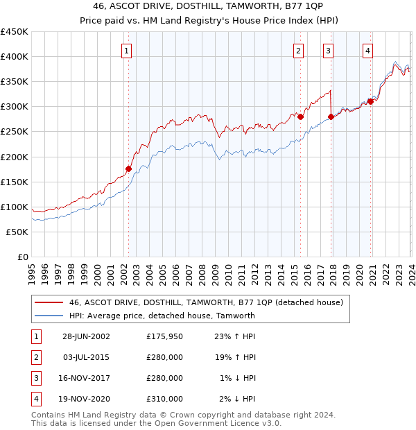 46, ASCOT DRIVE, DOSTHILL, TAMWORTH, B77 1QP: Price paid vs HM Land Registry's House Price Index