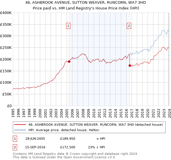 46, ASHBROOK AVENUE, SUTTON WEAVER, RUNCORN, WA7 3HD: Price paid vs HM Land Registry's House Price Index