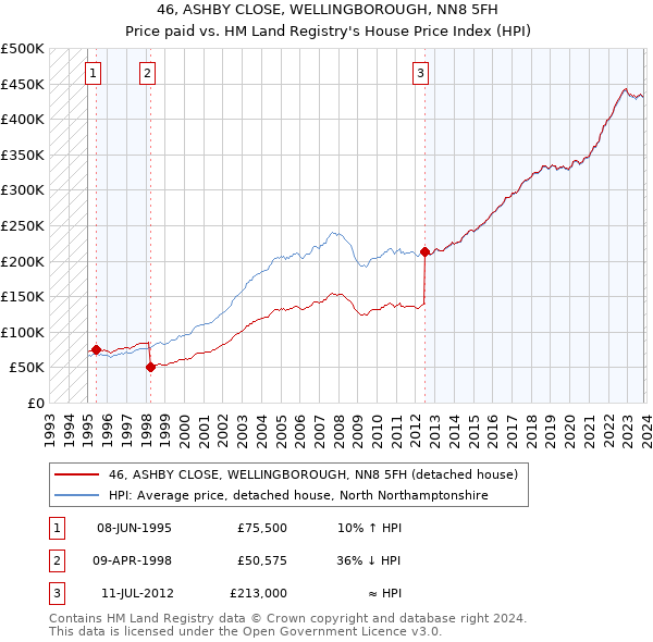 46, ASHBY CLOSE, WELLINGBOROUGH, NN8 5FH: Price paid vs HM Land Registry's House Price Index