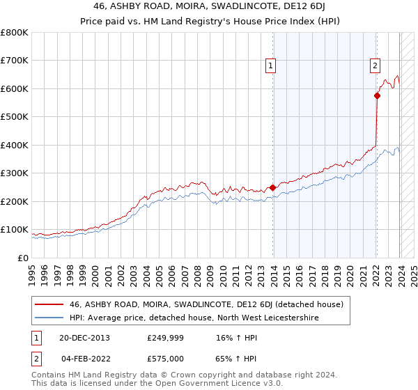 46, ASHBY ROAD, MOIRA, SWADLINCOTE, DE12 6DJ: Price paid vs HM Land Registry's House Price Index