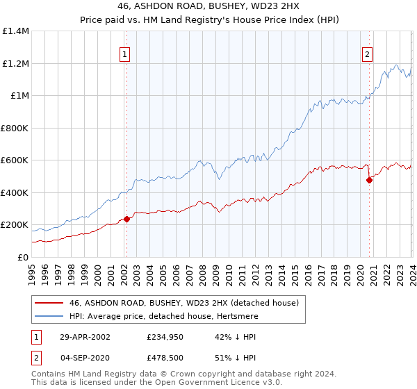 46, ASHDON ROAD, BUSHEY, WD23 2HX: Price paid vs HM Land Registry's House Price Index