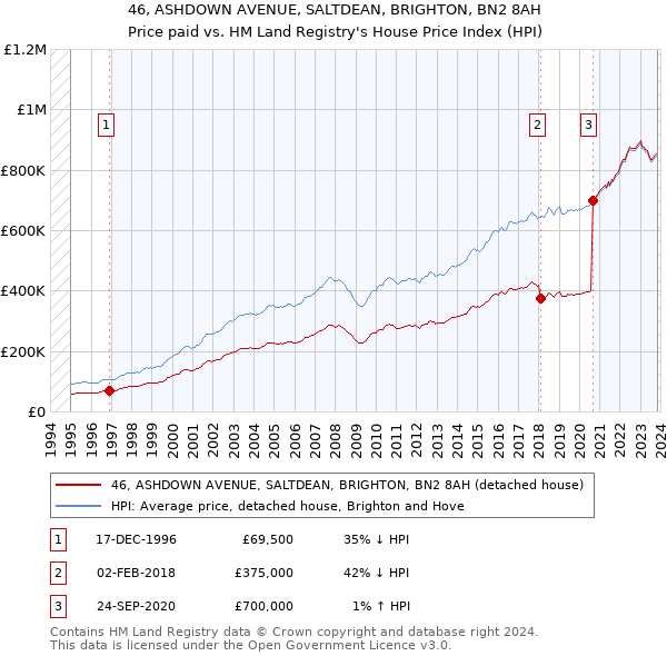 46, ASHDOWN AVENUE, SALTDEAN, BRIGHTON, BN2 8AH: Price paid vs HM Land Registry's House Price Index