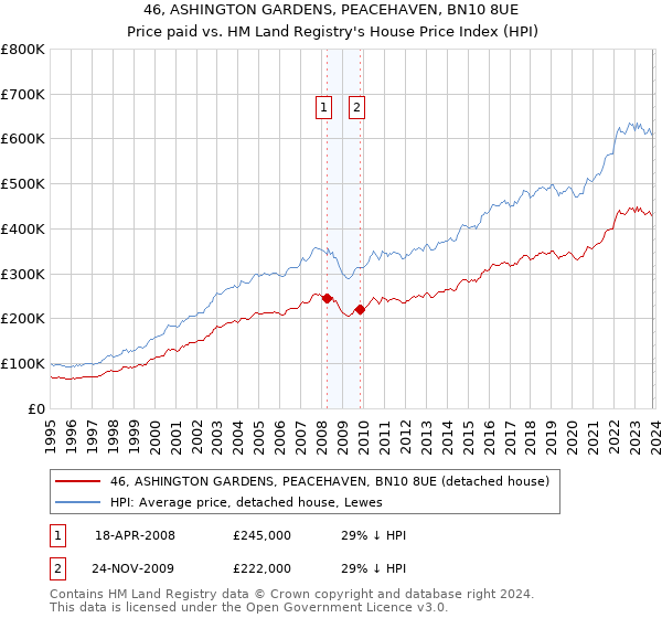 46, ASHINGTON GARDENS, PEACEHAVEN, BN10 8UE: Price paid vs HM Land Registry's House Price Index