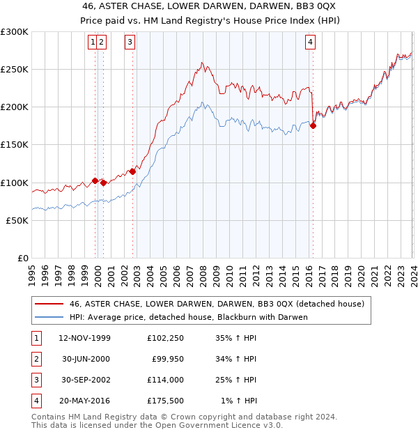 46, ASTER CHASE, LOWER DARWEN, DARWEN, BB3 0QX: Price paid vs HM Land Registry's House Price Index