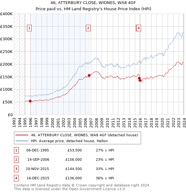 46, ATTERBURY CLOSE, WIDNES, WA8 4GF: Price paid vs HM Land Registry's House Price Index
