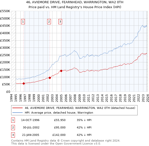 46, AVIEMORE DRIVE, FEARNHEAD, WARRINGTON, WA2 0TH: Price paid vs HM Land Registry's House Price Index
