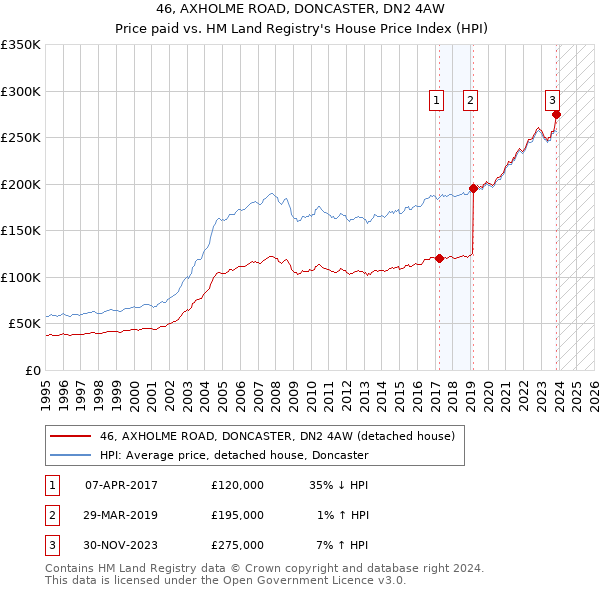 46, AXHOLME ROAD, DONCASTER, DN2 4AW: Price paid vs HM Land Registry's House Price Index