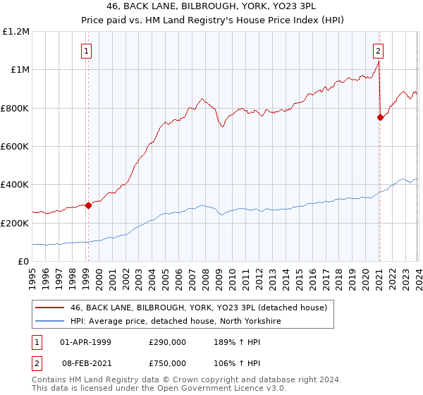 46, BACK LANE, BILBROUGH, YORK, YO23 3PL: Price paid vs HM Land Registry's House Price Index