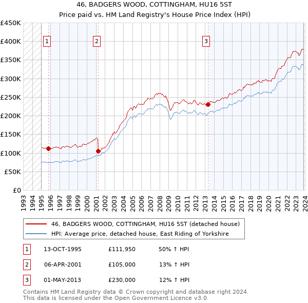 46, BADGERS WOOD, COTTINGHAM, HU16 5ST: Price paid vs HM Land Registry's House Price Index