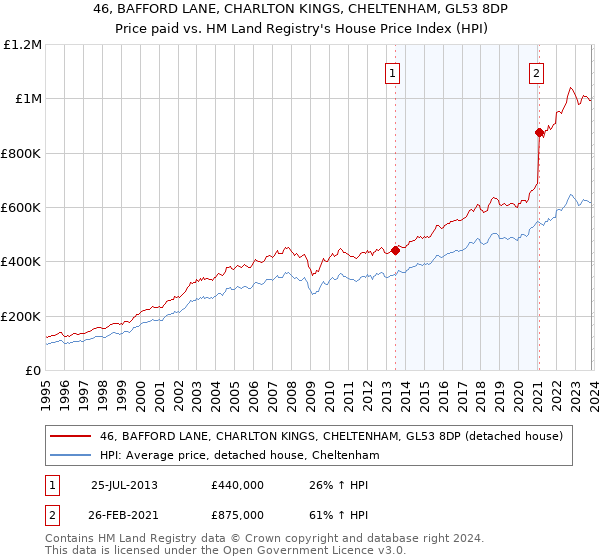 46, BAFFORD LANE, CHARLTON KINGS, CHELTENHAM, GL53 8DP: Price paid vs HM Land Registry's House Price Index