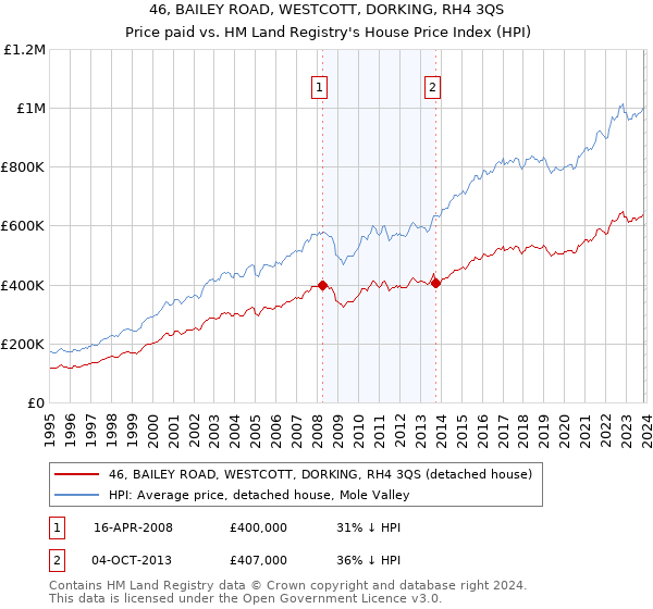 46, BAILEY ROAD, WESTCOTT, DORKING, RH4 3QS: Price paid vs HM Land Registry's House Price Index
