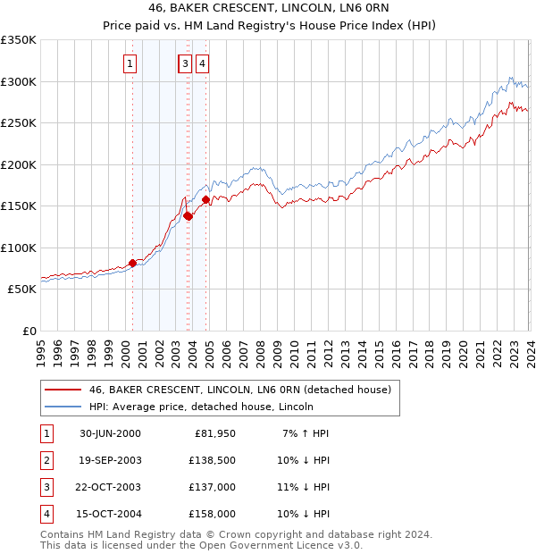 46, BAKER CRESCENT, LINCOLN, LN6 0RN: Price paid vs HM Land Registry's House Price Index