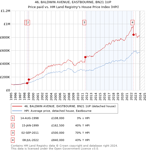46, BALDWIN AVENUE, EASTBOURNE, BN21 1UP: Price paid vs HM Land Registry's House Price Index