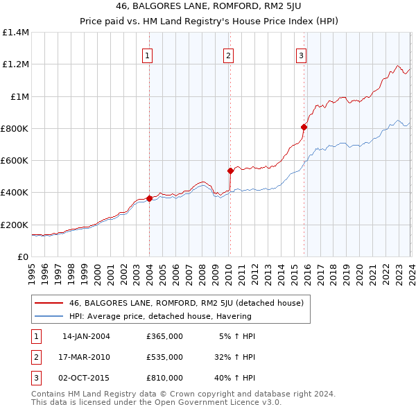 46, BALGORES LANE, ROMFORD, RM2 5JU: Price paid vs HM Land Registry's House Price Index