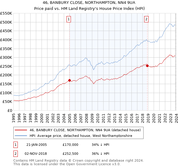46, BANBURY CLOSE, NORTHAMPTON, NN4 9UA: Price paid vs HM Land Registry's House Price Index