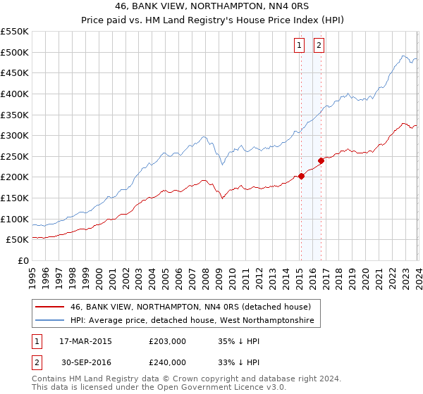 46, BANK VIEW, NORTHAMPTON, NN4 0RS: Price paid vs HM Land Registry's House Price Index