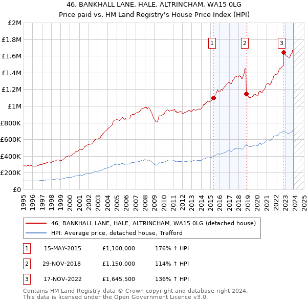 46, BANKHALL LANE, HALE, ALTRINCHAM, WA15 0LG: Price paid vs HM Land Registry's House Price Index