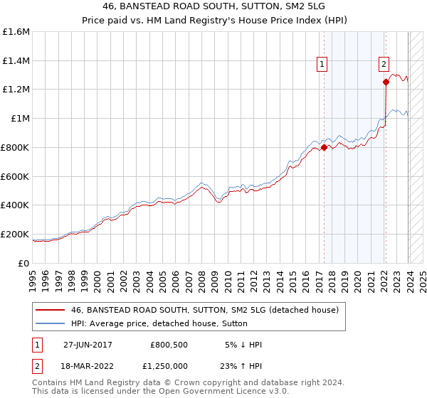 46, BANSTEAD ROAD SOUTH, SUTTON, SM2 5LG: Price paid vs HM Land Registry's House Price Index