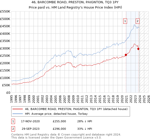 46, BARCOMBE ROAD, PRESTON, PAIGNTON, TQ3 1PY: Price paid vs HM Land Registry's House Price Index