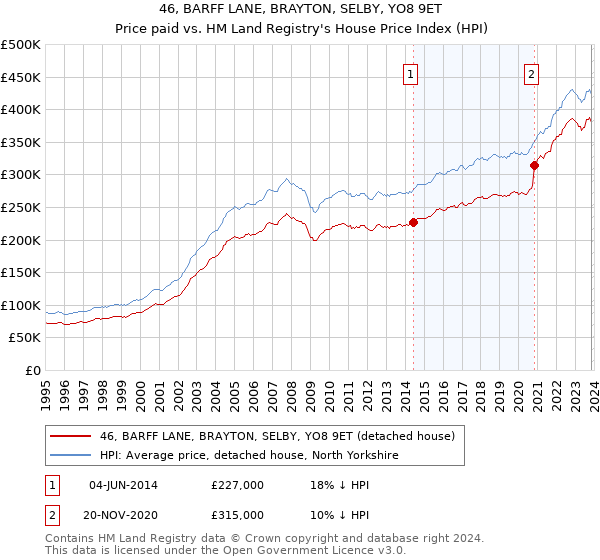 46, BARFF LANE, BRAYTON, SELBY, YO8 9ET: Price paid vs HM Land Registry's House Price Index