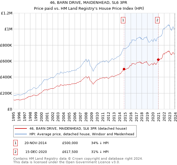 46, BARN DRIVE, MAIDENHEAD, SL6 3PR: Price paid vs HM Land Registry's House Price Index