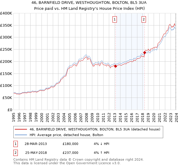 46, BARNFIELD DRIVE, WESTHOUGHTON, BOLTON, BL5 3UA: Price paid vs HM Land Registry's House Price Index