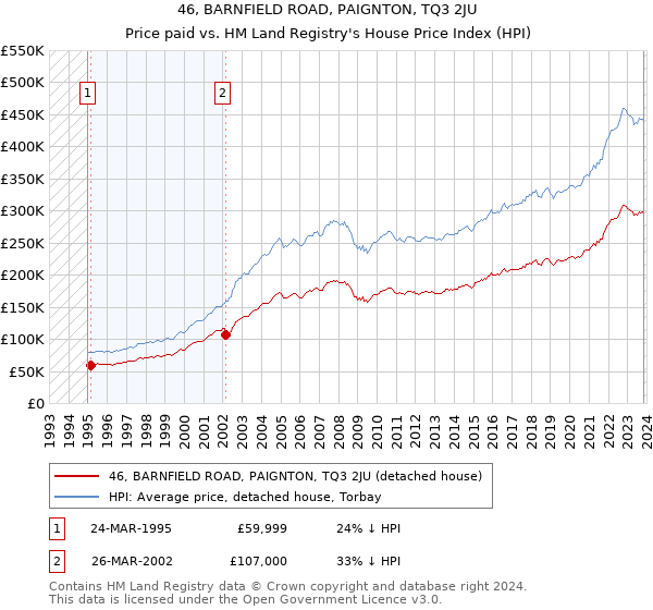 46, BARNFIELD ROAD, PAIGNTON, TQ3 2JU: Price paid vs HM Land Registry's House Price Index