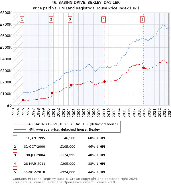46, BASING DRIVE, BEXLEY, DA5 1ER: Price paid vs HM Land Registry's House Price Index