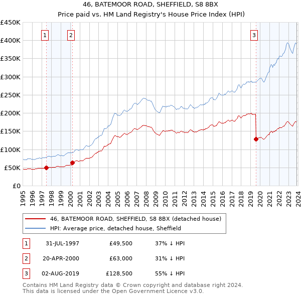 46, BATEMOOR ROAD, SHEFFIELD, S8 8BX: Price paid vs HM Land Registry's House Price Index