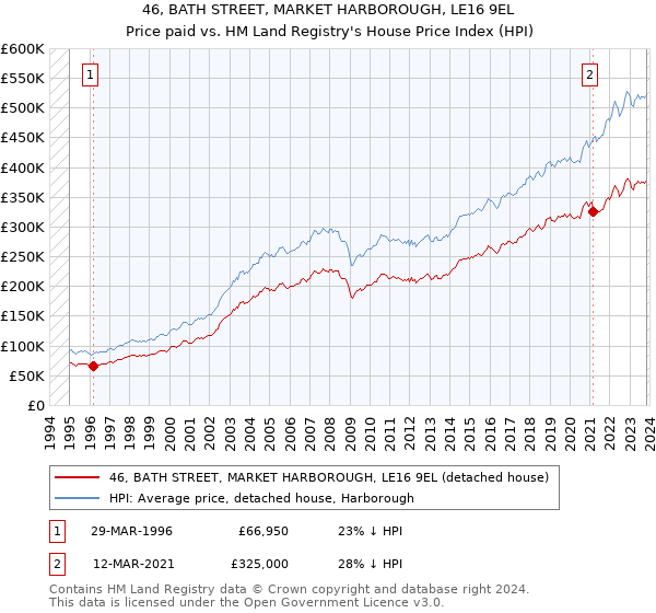 46, BATH STREET, MARKET HARBOROUGH, LE16 9EL: Price paid vs HM Land Registry's House Price Index