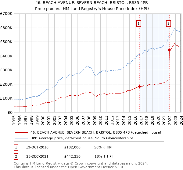 46, BEACH AVENUE, SEVERN BEACH, BRISTOL, BS35 4PB: Price paid vs HM Land Registry's House Price Index
