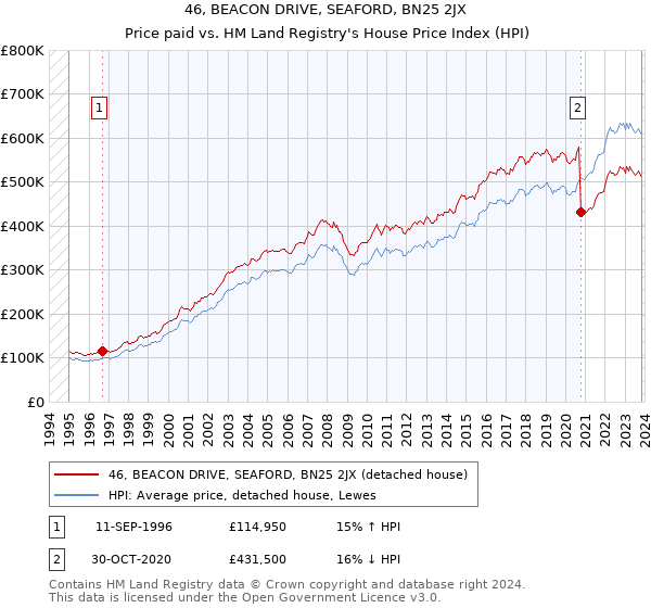 46, BEACON DRIVE, SEAFORD, BN25 2JX: Price paid vs HM Land Registry's House Price Index