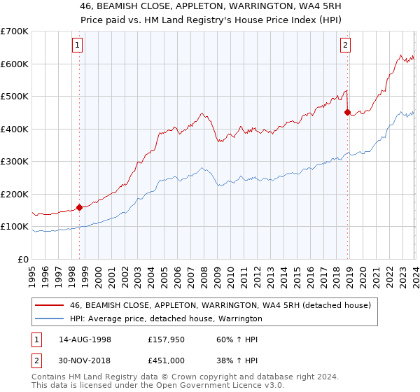 46, BEAMISH CLOSE, APPLETON, WARRINGTON, WA4 5RH: Price paid vs HM Land Registry's House Price Index