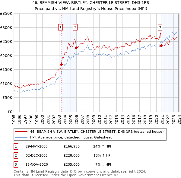 46, BEAMISH VIEW, BIRTLEY, CHESTER LE STREET, DH3 1RS: Price paid vs HM Land Registry's House Price Index