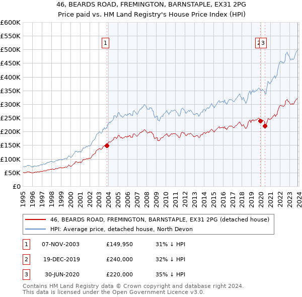 46, BEARDS ROAD, FREMINGTON, BARNSTAPLE, EX31 2PG: Price paid vs HM Land Registry's House Price Index