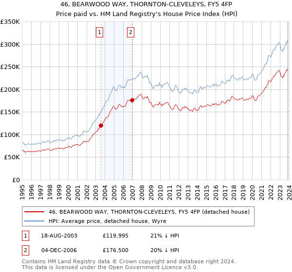 46, BEARWOOD WAY, THORNTON-CLEVELEYS, FY5 4FP: Price paid vs HM Land Registry's House Price Index