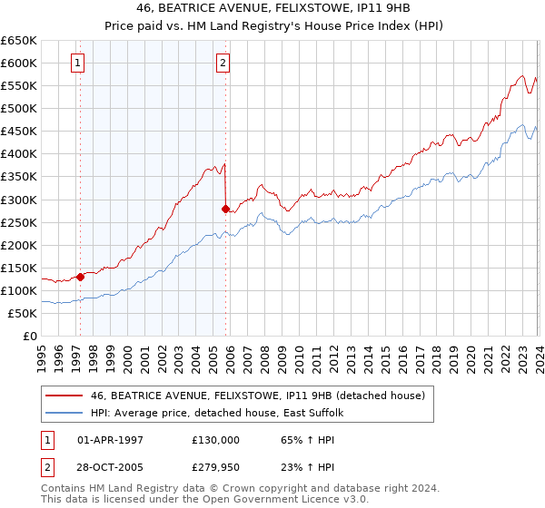 46, BEATRICE AVENUE, FELIXSTOWE, IP11 9HB: Price paid vs HM Land Registry's House Price Index