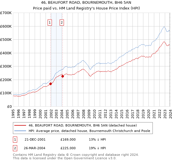 46, BEAUFORT ROAD, BOURNEMOUTH, BH6 5AN: Price paid vs HM Land Registry's House Price Index