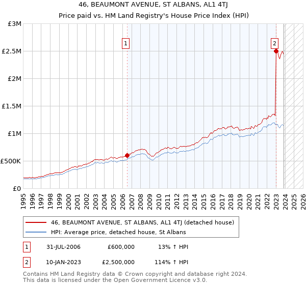 46, BEAUMONT AVENUE, ST ALBANS, AL1 4TJ: Price paid vs HM Land Registry's House Price Index