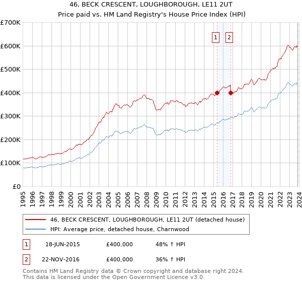 46, BECK CRESCENT, LOUGHBOROUGH, LE11 2UT: Price paid vs HM Land Registry's House Price Index