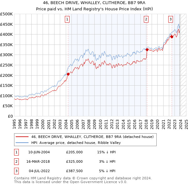 46, BEECH DRIVE, WHALLEY, CLITHEROE, BB7 9RA: Price paid vs HM Land Registry's House Price Index
