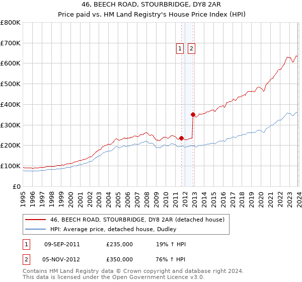 46, BEECH ROAD, STOURBRIDGE, DY8 2AR: Price paid vs HM Land Registry's House Price Index